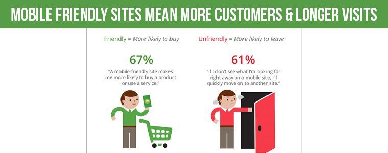 Importance of Mobile sites for businesses | Velsof