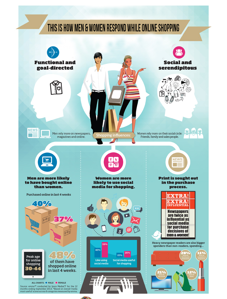 This Is How Men And Women Respond While Online Shopping | Velsof