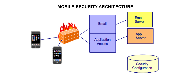 Analyze the security aspect of your app | Velsof