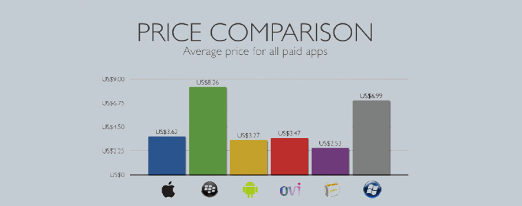 Think about the appropriate price of your app | Velsof