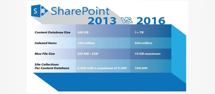 SharePoint 2016 has certain improvements that you should know before upgrading | Velsof