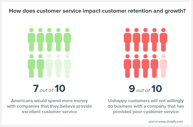 Impact of customer service
