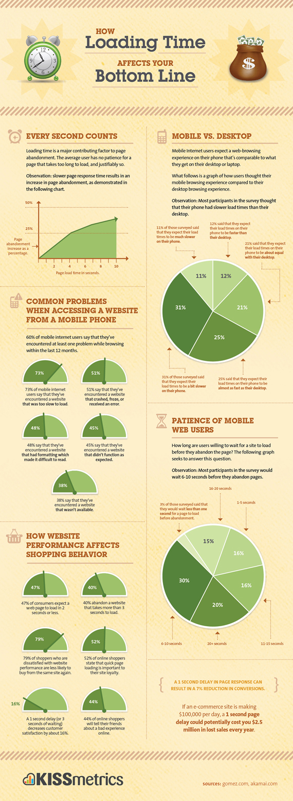 Website Page Load Speed Infographics