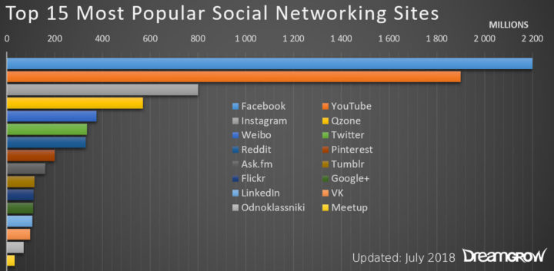 Social Networking Analysis