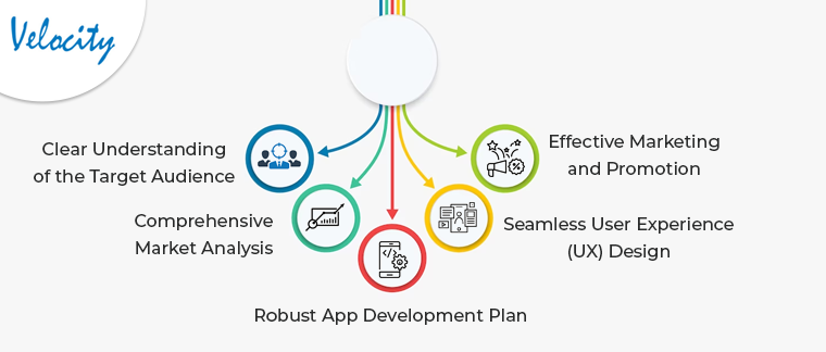  five key elements that contribute to a successful mobile app development strategy.