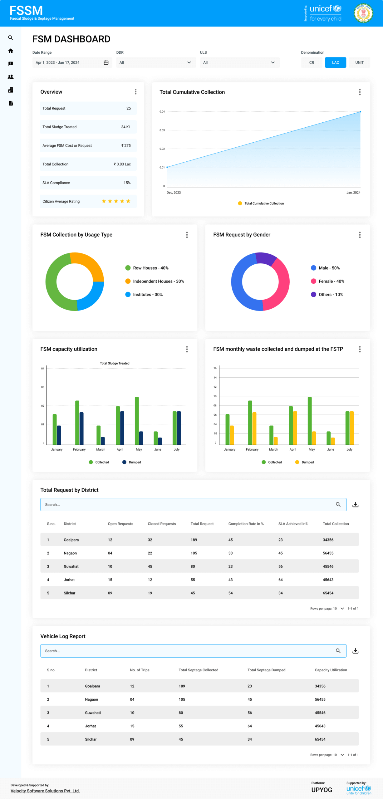 UNICEF New Delhi - FSSM Monitoring Dashboard for Four States | Velocity