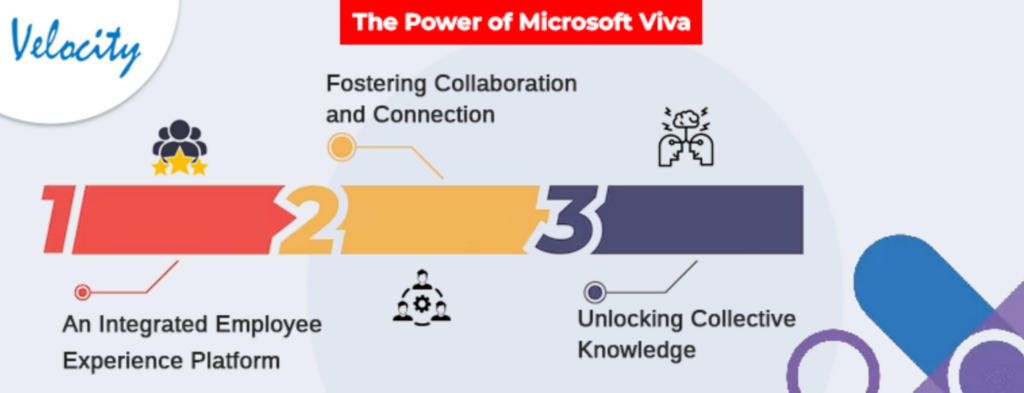 Microsoft Viva and SharePoint: Revolutionizing Employee Experience and Engagement