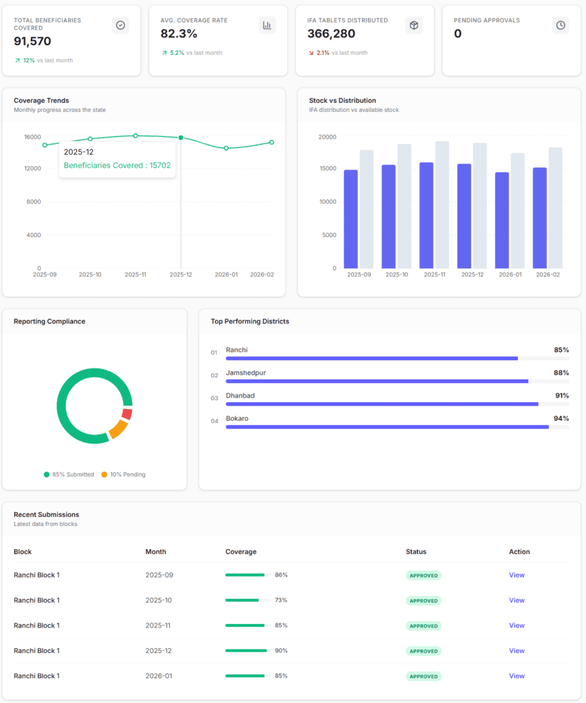 Case Study: Weekly Iron and Folic Acid Supplementation (WIFS) MIS - 2017