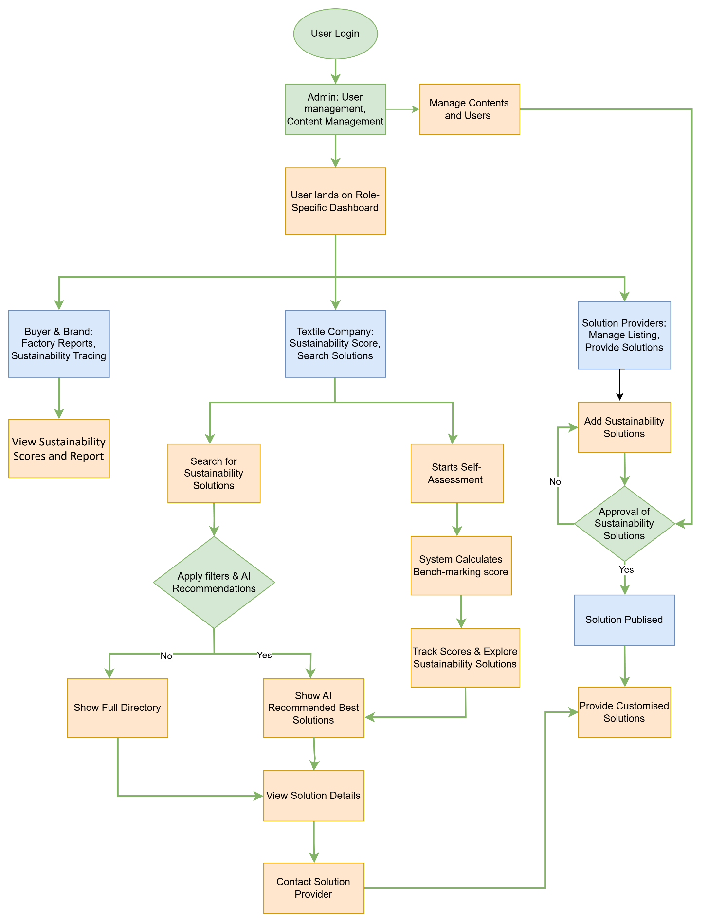 B2B Platform for Sustainability Technologies in the Textiles Industry 6 Fairtrade India B2B sustainability platform workflow and architecture flowchart