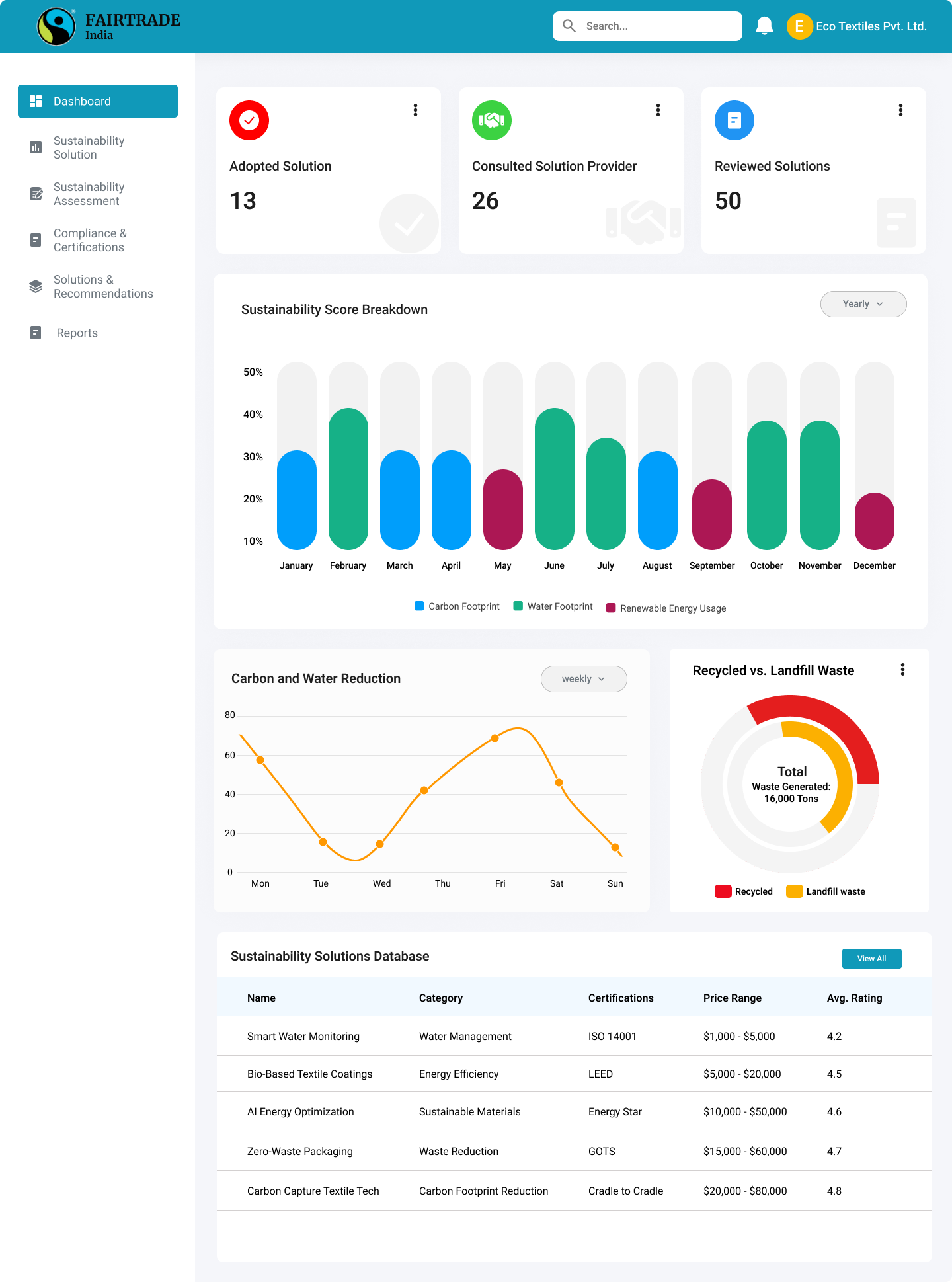 B2B Platform for Sustainability Technologies in the Textiles Industry 2 Fairtrade India B2B textile sustainability platform dashboard showing solution discovery and matchmaking interface