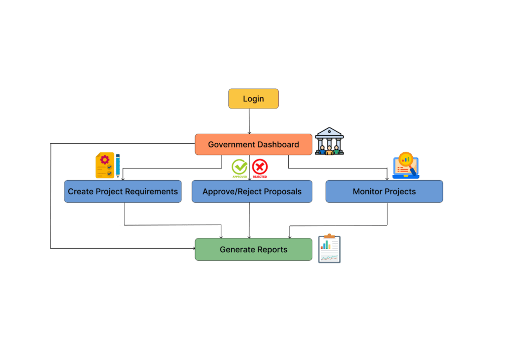 CSR Matchmaking Web Platform for Government of Tamil Nadu