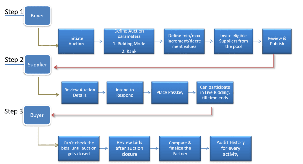 Web-Enabled eProcurement and Inventory Management System