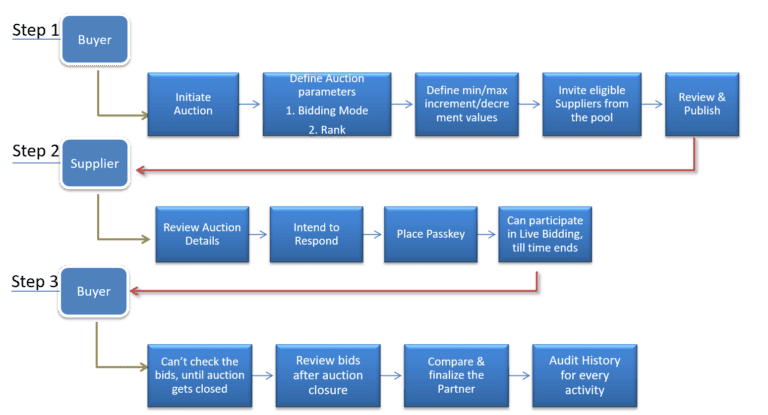 Web-Enabled eProcurement and Inventory Management System