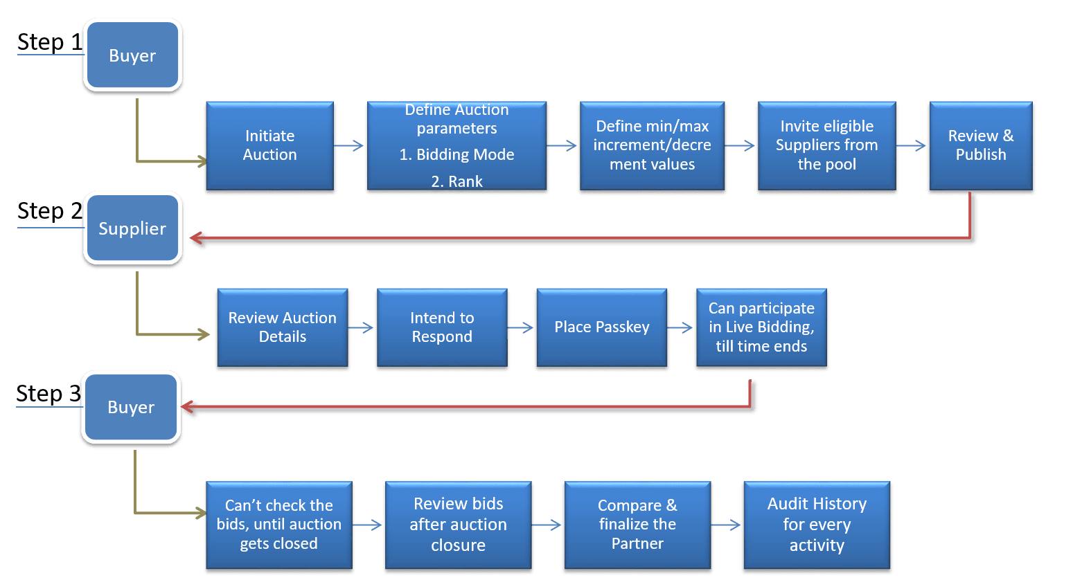 Web-Enabled eProcurement and Inventory Management System