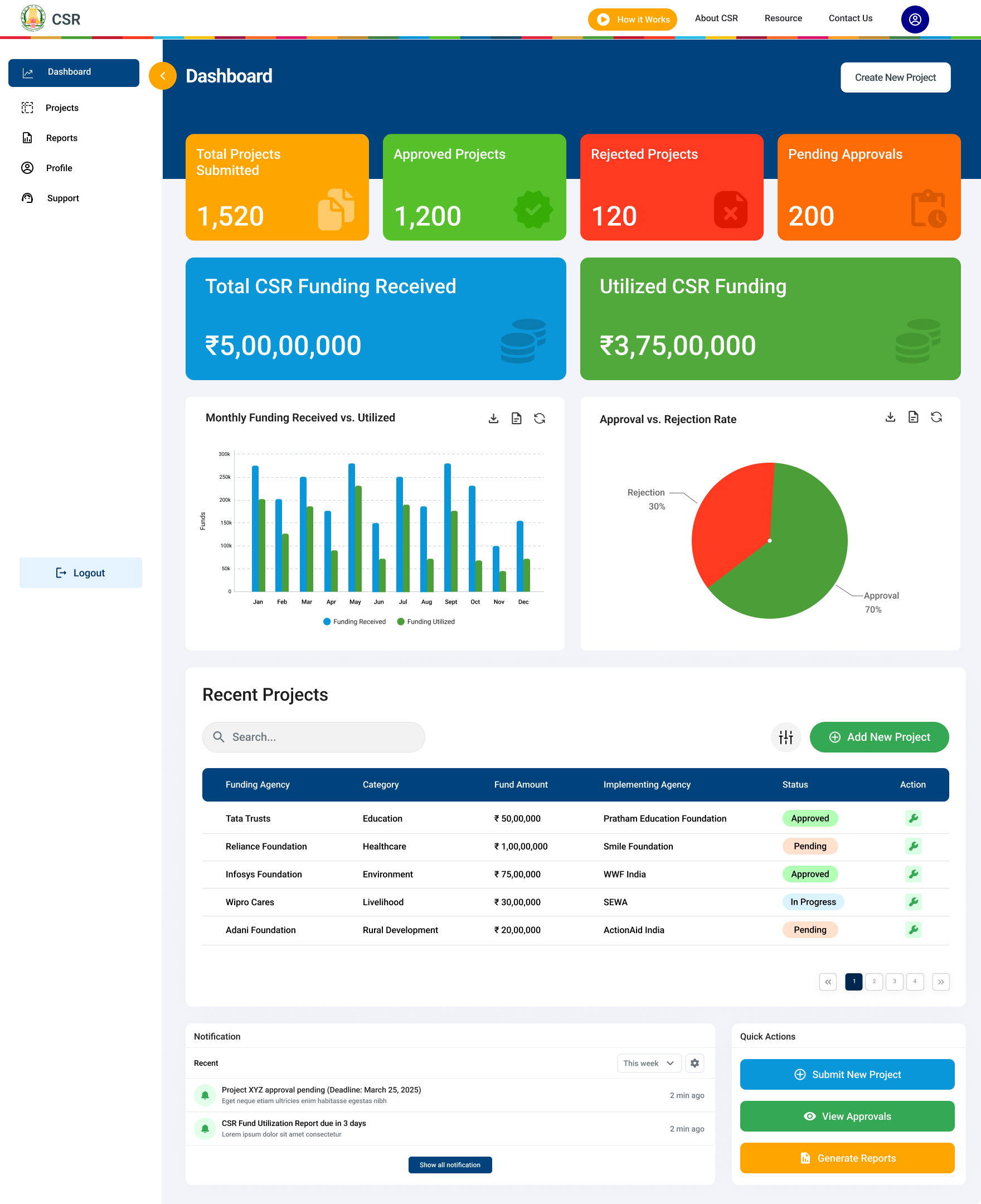 UNDP India - CSR Matchmaking Web Platform for Government of Tamil Nadu 2 UNDP CSR matchmaking platform interactive analytics dashboards showing CSR fund utilization and SDG alignment for Tamil Nadu