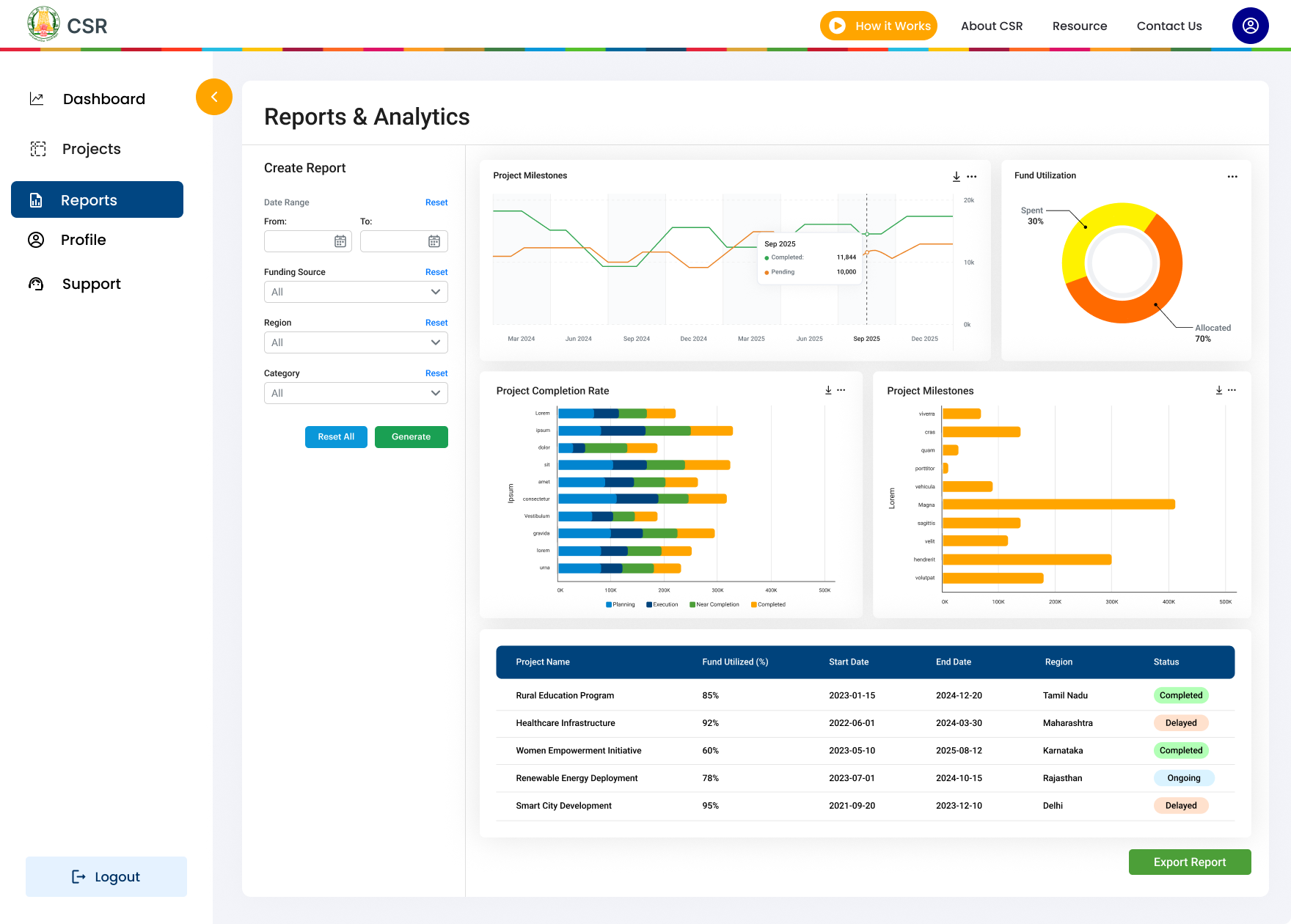 UNDP India - CSR Matchmaking Web Platform for Government of Tamil Nadu 4 UNDP CSR platform data reports and analytics showing project progress monitoring and fund utilization tracking