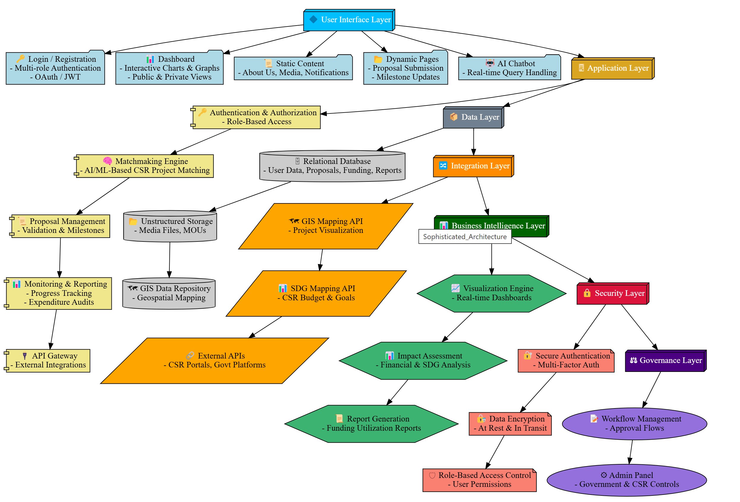 UNDP India - CSR Matchmaking Web Platform for Government of Tamil Nadu 5 UNDP CSR matchmaking platform technology stack architecture with AI ML engine GIS mapping and data analytics