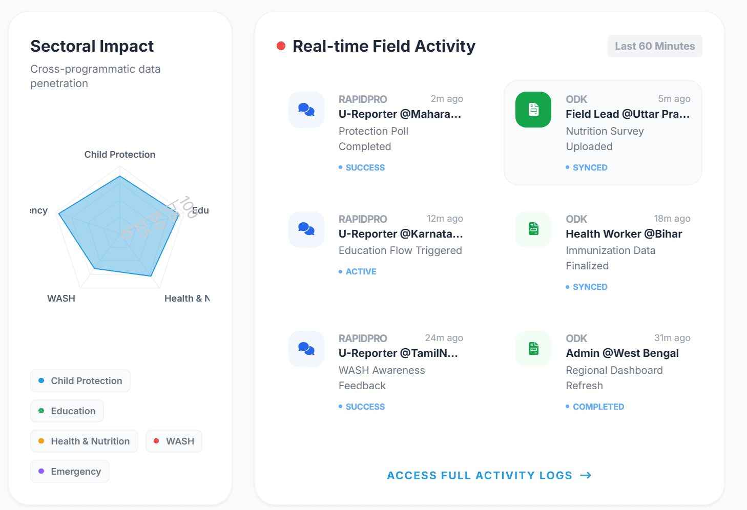 UNICEF Middleware RapidPro & ODK Dashboard